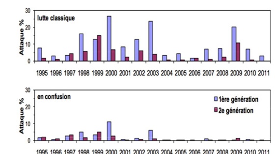 Evolution de l'efficacité de la lutte insecticide