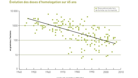 evolution des doses 