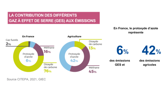 contribution des différents gaz à effets de serre aux émissions