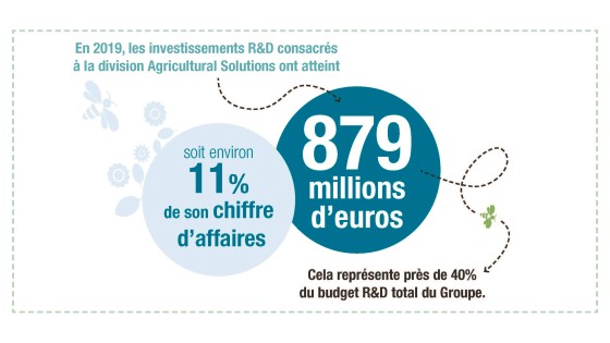investissements basf en recherche et développement agriculture