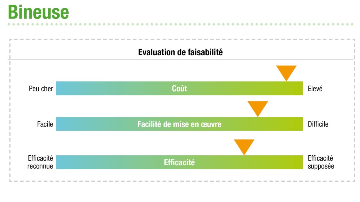 Désherbage mécanique – évaluation de faisabilité bineuse