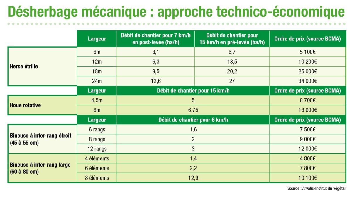 Approche technico-économique du désherbage mécanique du blé