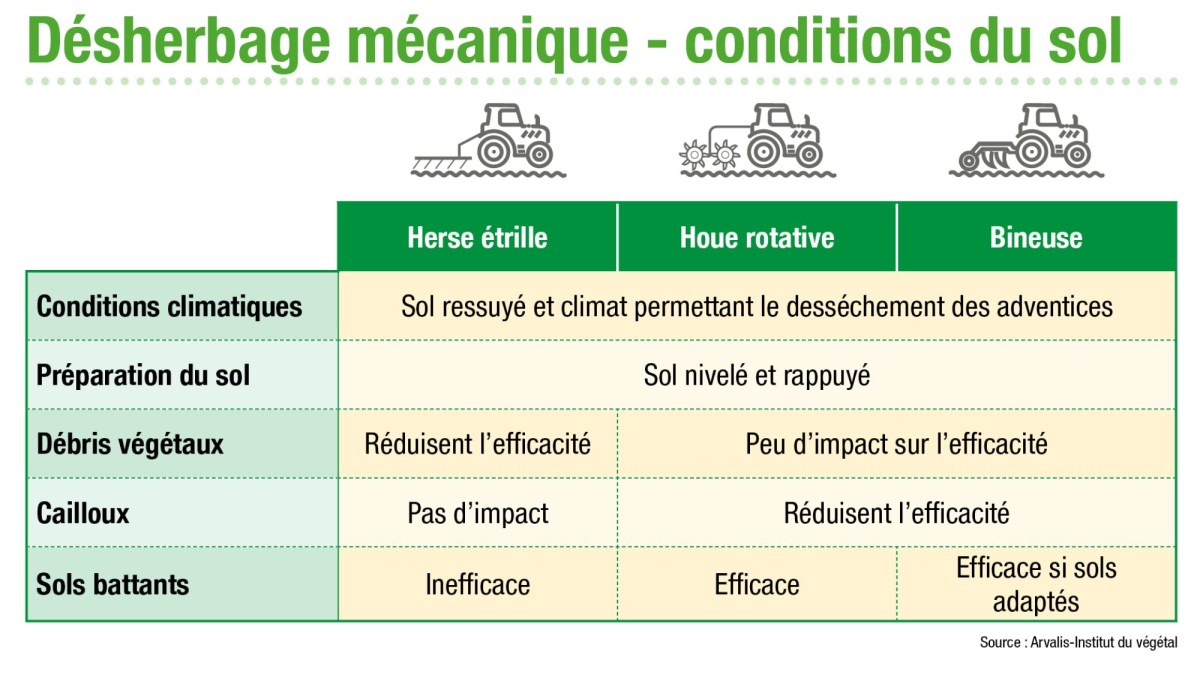 désherbage mécanique de l'orge et conditions du sol