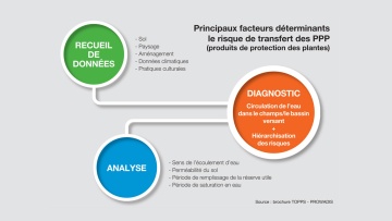 Bien diagnostiquer et traiter pour limiter les ruissellements