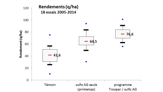 impact du désherbage sur les rendements