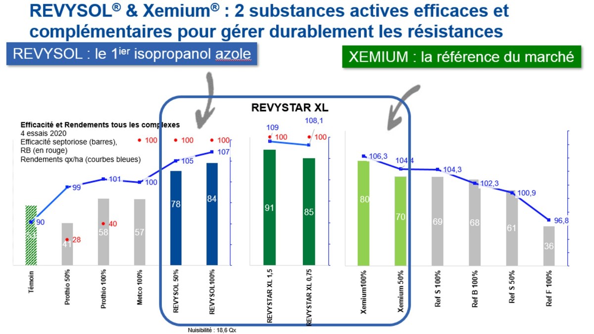 revysol et xemium deux substances actives efficaces et complémentaires