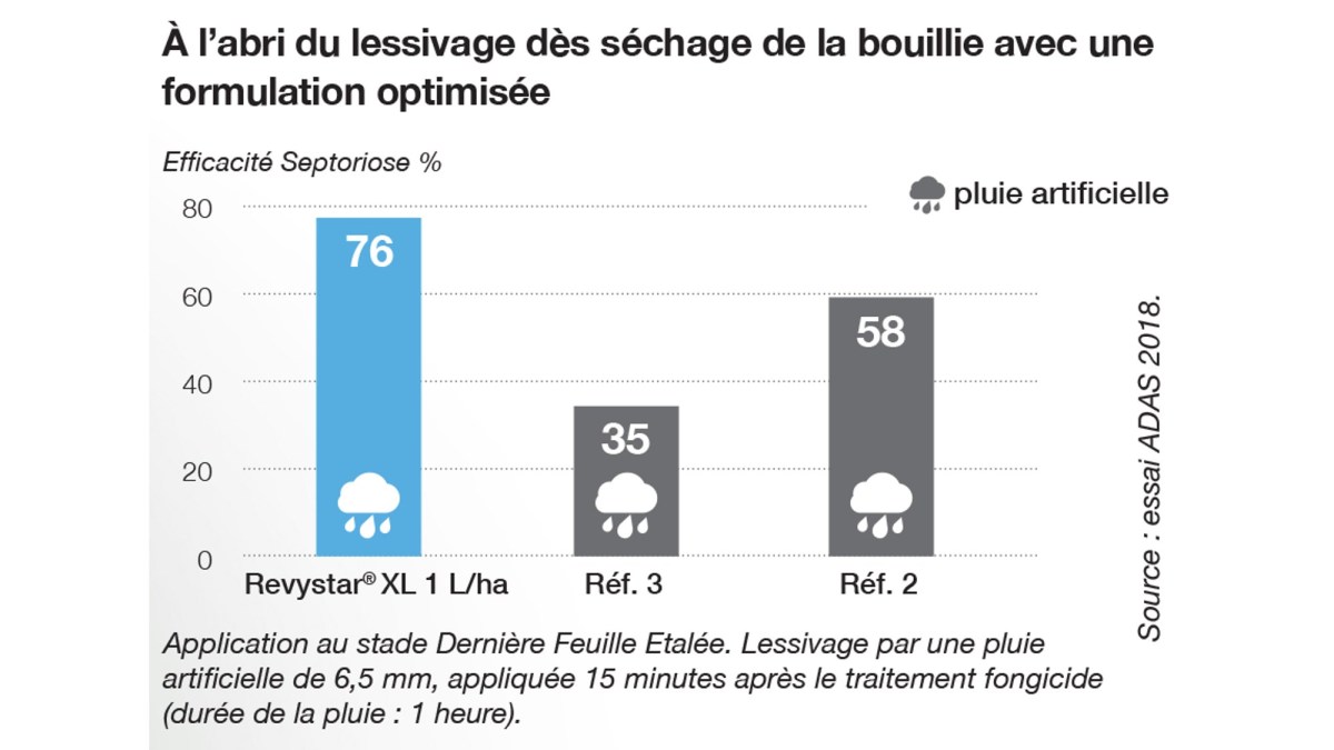 Revystar XL, plus de tranquilité par rapport aux épisodes pluvieux