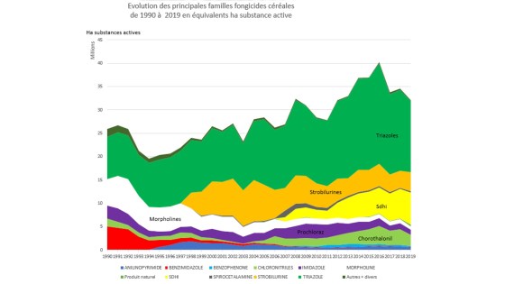 evolution des principales familles fongicides céréales