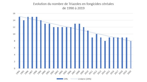 evolution du nombre de triazoles