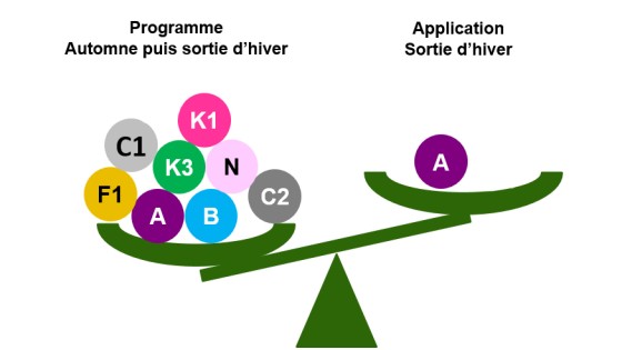Figure 3 : les modes d’action utilisables pour gérer les graminées dans les orges.