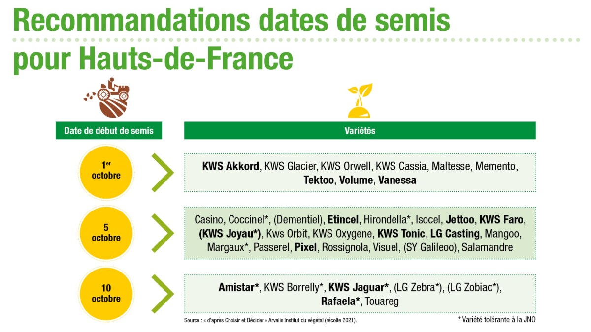 Exemple de recommandations de dates de semis orge d’hiver pour les Hauts-de-France (récolte 2021)