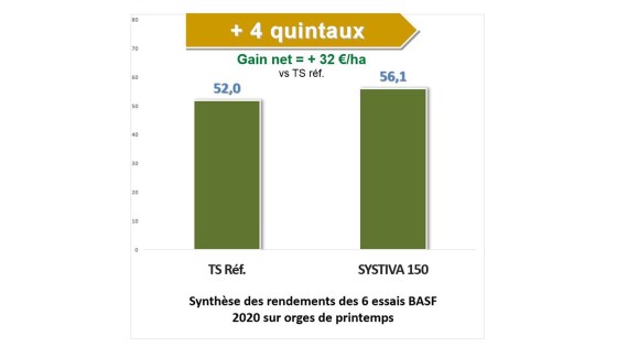 systiva : même en situation de faible nuisibilité