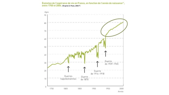 Evolution de l'espérance de vie des agriculteurs