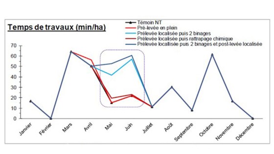 répartition des temps de travaux sur l'année