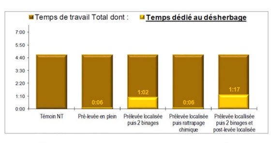 temps de travaux consacrés au désherbage selon les stratégies