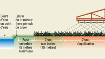 Distances de Sécurité Riverain (DSR) et ZNT