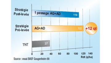 Isard gain de rendement