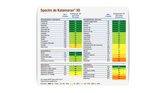 Spectre d'efficité de l'herbicide Katamaran 3D