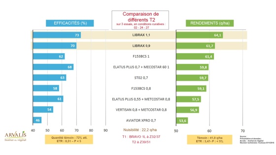 Performances Librax 2016
