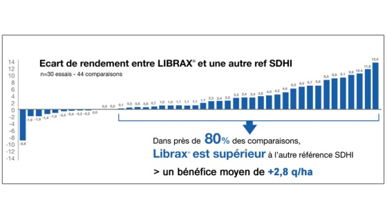 Rendements Librax