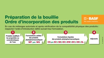 Formulation WG : bien respecter l'ordre d'incorporation des produits