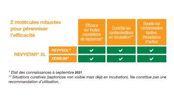 Revystar XL : 2 molécules robustes pour pérenniser l'efficacité