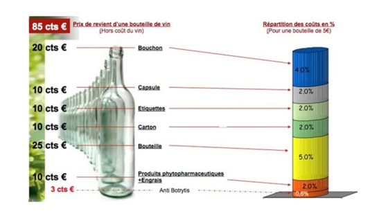 Botrytis coûts de rattrapage